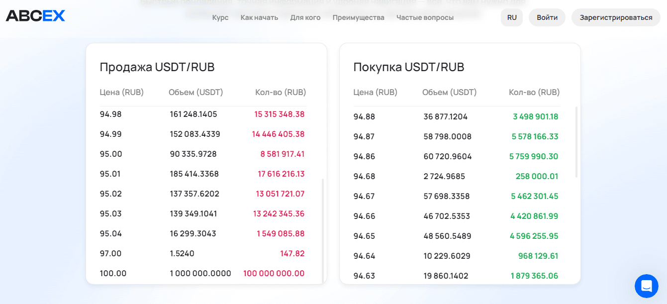 Курсы на бирже ABCeX io